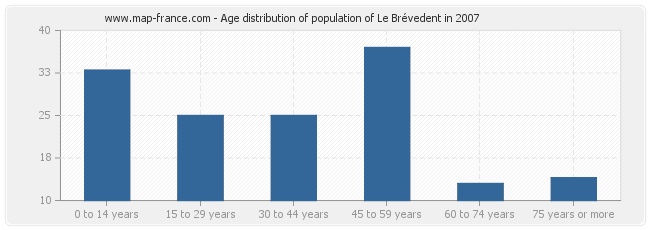Age distribution of population of Le Brévedent in 2007